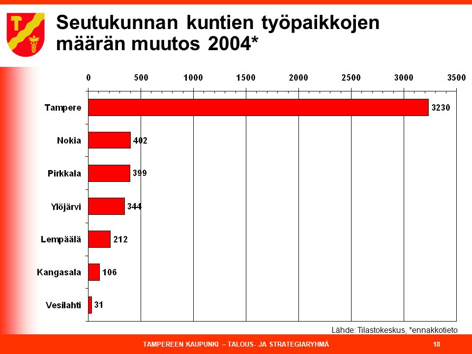 TAMPEREEN KAUPUNKI – TALOUS- JA STRATEGIARYHMÄ 18 Seutukunnan kuntien työpaikkojen määrän muutos 2004* Lähde: Tilastokeskus, *ennakkotieto