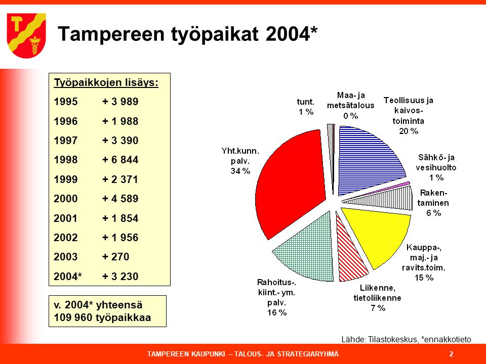 TAMPEREEN KAUPUNKI – TALOUS- JA STRATEGIARYHMÄ 2 Tampereen työpaikat 2004* Työpaikkojen lisäys: * v.