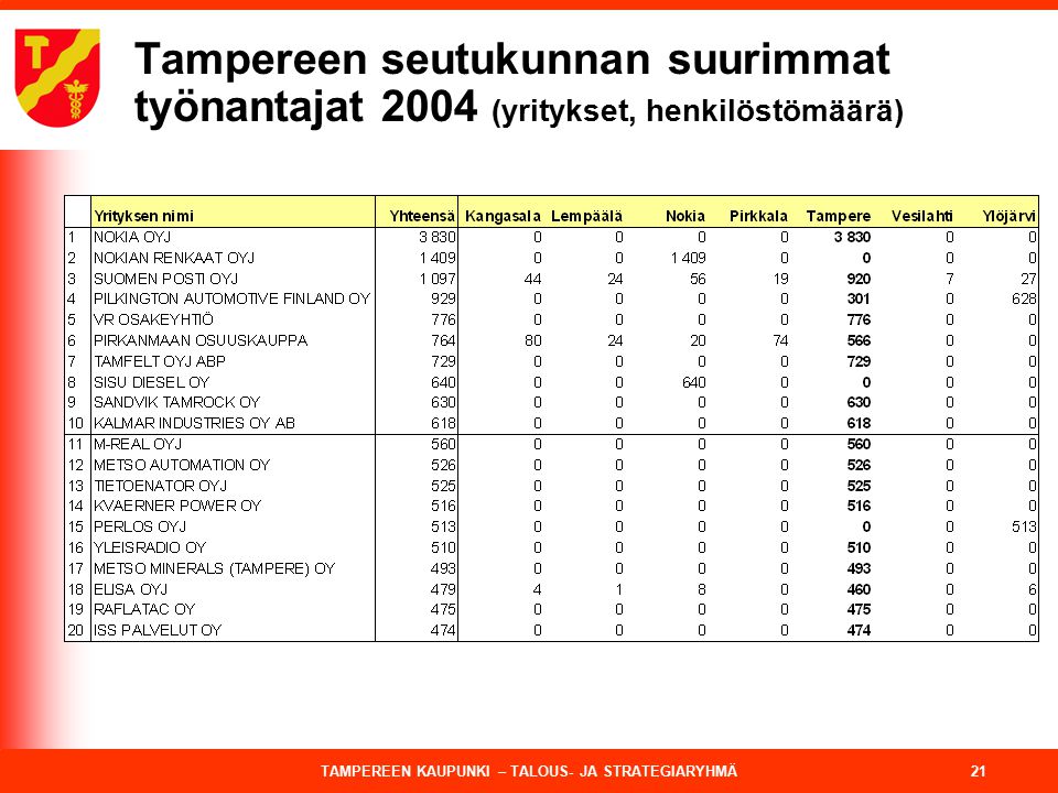TAMPEREEN KAUPUNKI – TALOUS- JA STRATEGIARYHMÄ 21 Tampereen seutukunnan suurimmat työnantajat 2004 (yritykset, henkilöstömäärä)
