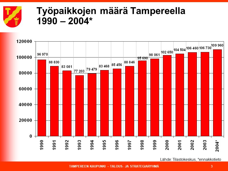 TAMPEREEN KAUPUNKI – TALOUS- JA STRATEGIARYHMÄ 3 Työpaikkojen määrä Tampereella 1990 – 2004* Lähde: Tilastokeskus, *ennakkotieto