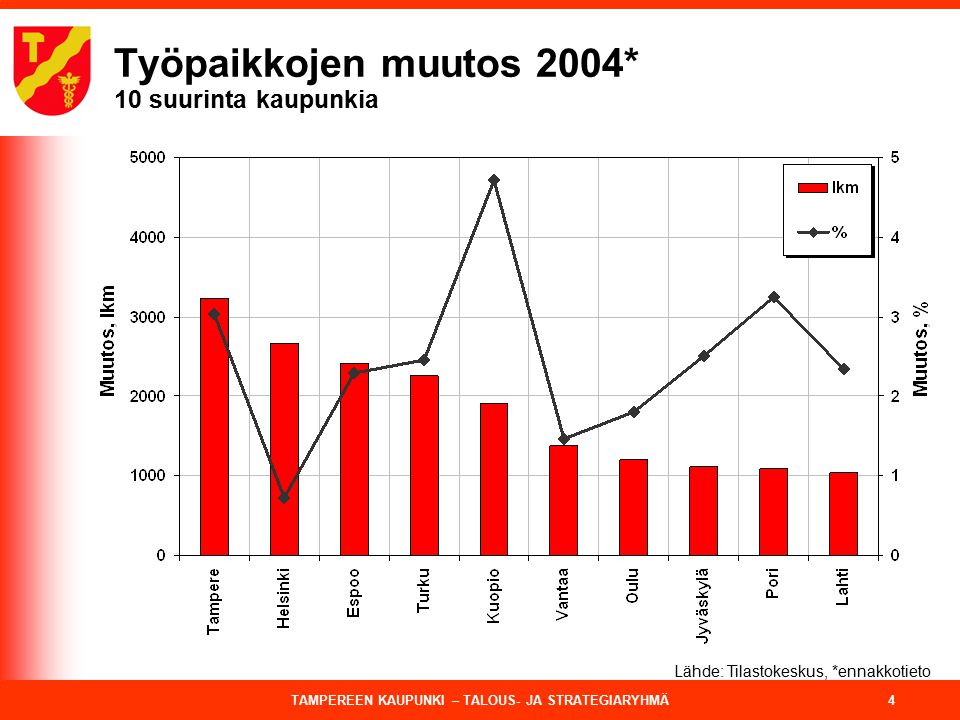 TAMPEREEN KAUPUNKI – TALOUS- JA STRATEGIARYHMÄ 4 Työpaikkojen muutos 2004* 10 suurinta kaupunkia Lähde: Tilastokeskus, *ennakkotieto