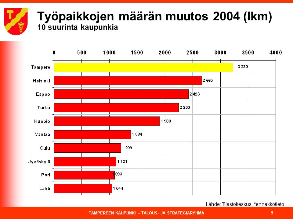 TAMPEREEN KAUPUNKI – TALOUS- JA STRATEGIARYHMÄ 5 Työpaikkojen määrän muutos 2004 (lkm) 10 suurinta kaupunkia Lähde: Tilastokeskus, *ennakkotieto