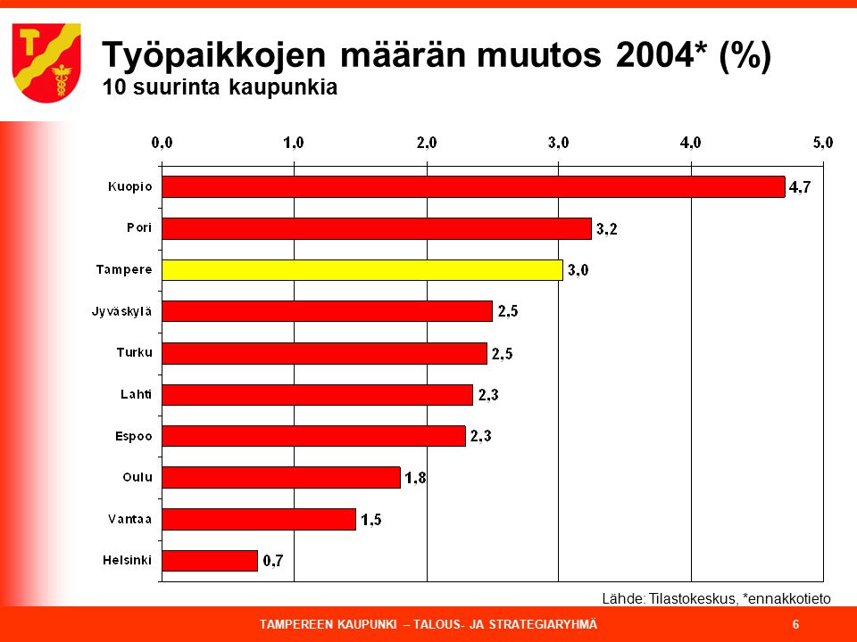 TAMPEREEN KAUPUNKI – TALOUS- JA STRATEGIARYHMÄ 6 Työpaikkojen määrän muutos 2004* (%) 10 suurinta kaupunkia Lähde: Tilastokeskus, *ennakkotieto