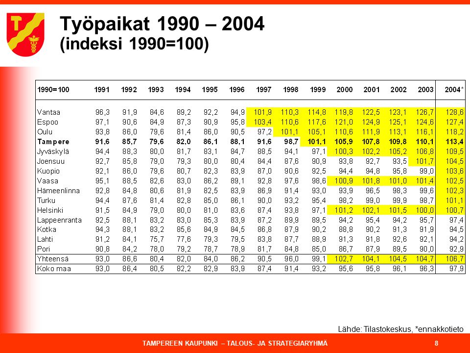 TAMPEREEN KAUPUNKI – TALOUS- JA STRATEGIARYHMÄ 8 Työpaikat 1990 – 2004 (indeksi 1990=100) Lähde: Tilastokeskus, *ennakkotieto