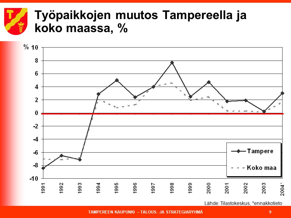 TAMPEREEN KAUPUNKI – TALOUS- JA STRATEGIARYHMÄ 9 Työpaikkojen muutos Tampereella ja koko maassa, % Lähde: Tilastokeskus, *ennakkotieto