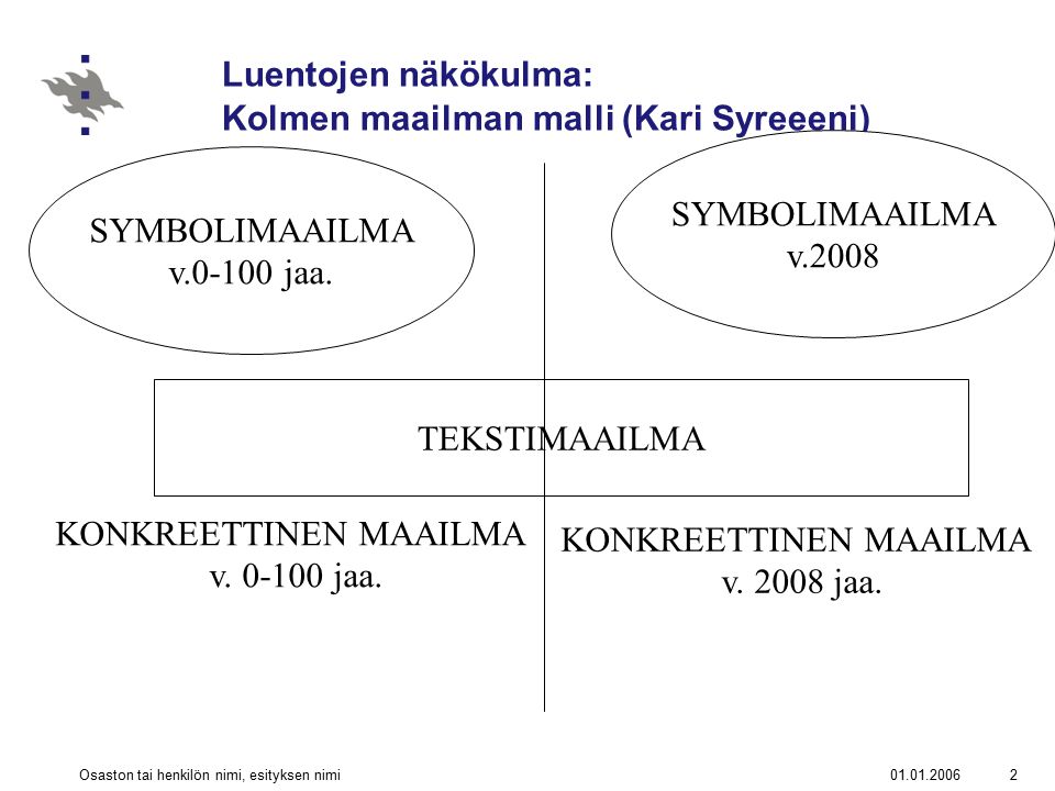 Osaston tai henkilön nimi, esityksen nimi2 Luentojen näkökulma: Kolmen maailman malli (Kari Syreeeni) TEKSTIMAAILMA SYMBOLIMAAILMA v.2008 SYMBOLIMAAILMA v jaa.