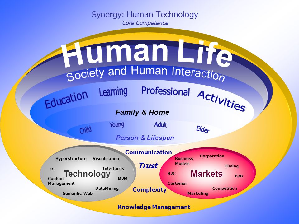 Technology Markets Person & Lifespan Synergy: Human Technology Core Competence Customer Content Management Business Models Corporation Competition Marketing e Visualisation Interfaces Timing M2M DataMining Trust Complexity Communication Semantic Web B2B B2C Knowledge Management Hyperstructure Family & Home