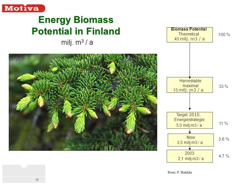 10 Now Energy Biomass Potential in Finland milj. m 3 / a Biomass Potential Theoretical 45 milj.