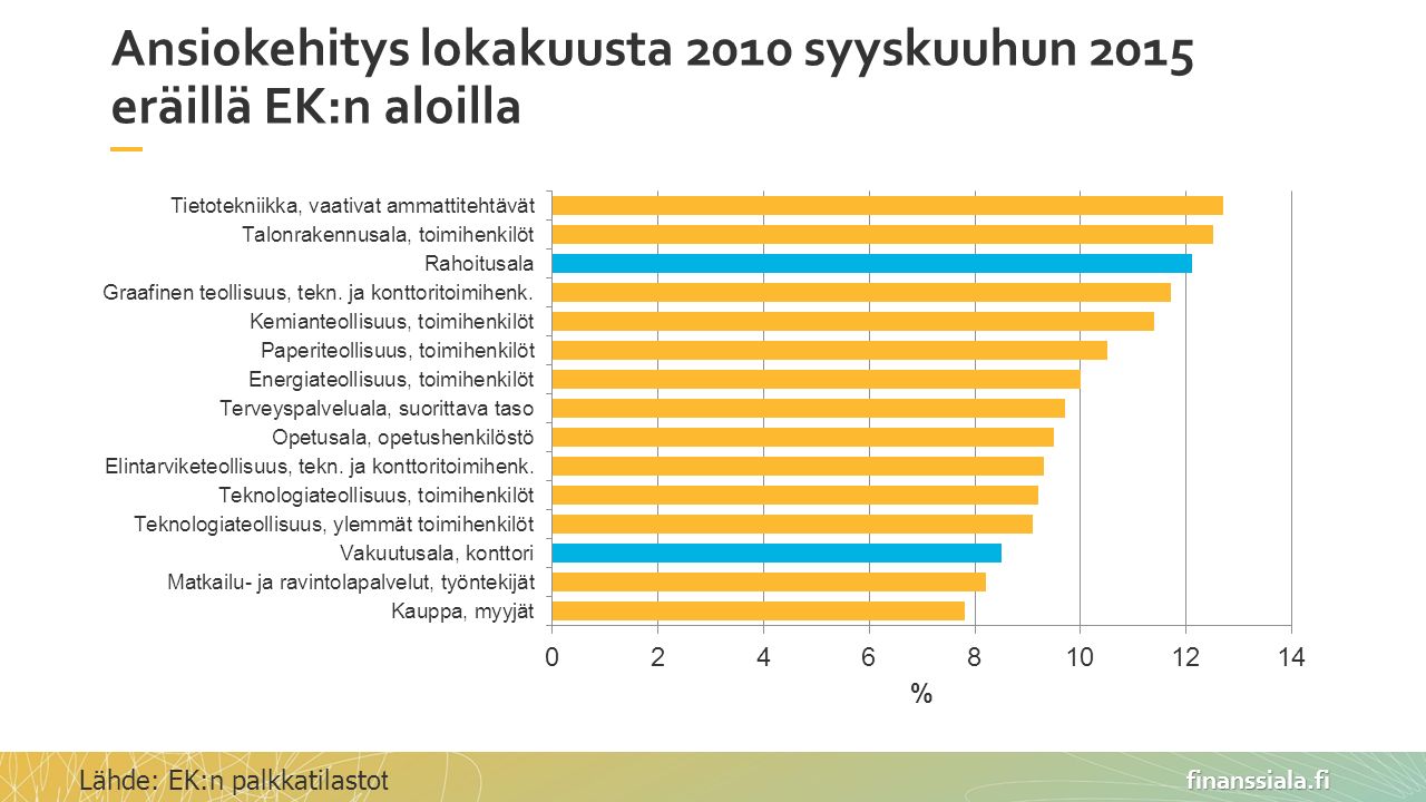 finanssiala.fi Ansiokehitys lokakuusta 2010 syyskuuhun 2015 eräillä EK:n aloilla Lähde: EK:n palkkatilasto t