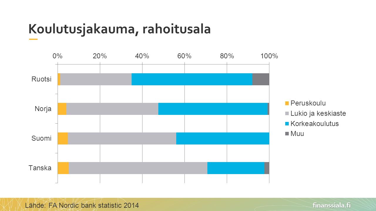 finanssiala.fi Koulutusjakauma, rahoitusala Lähde: FA Nordic bank statistic 2014