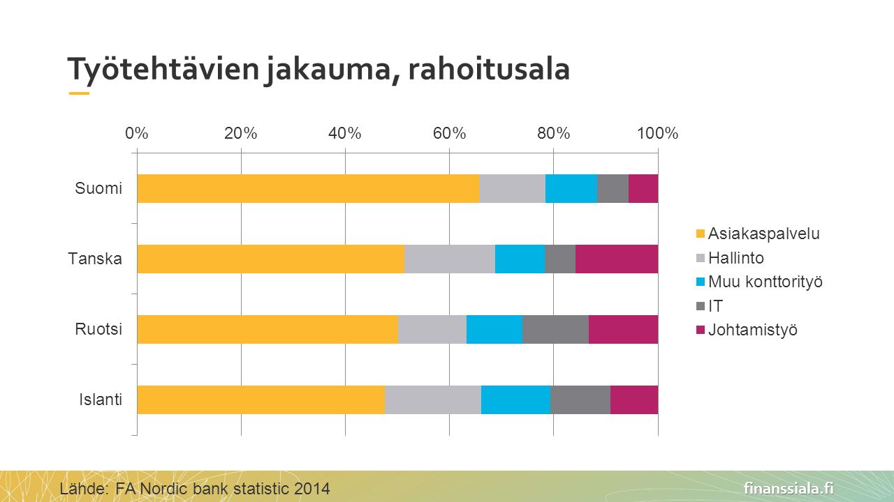 finanssiala.fi Työtehtävien jakauma, rahoitusala Lähde: FA Nordic bank statistic 2014