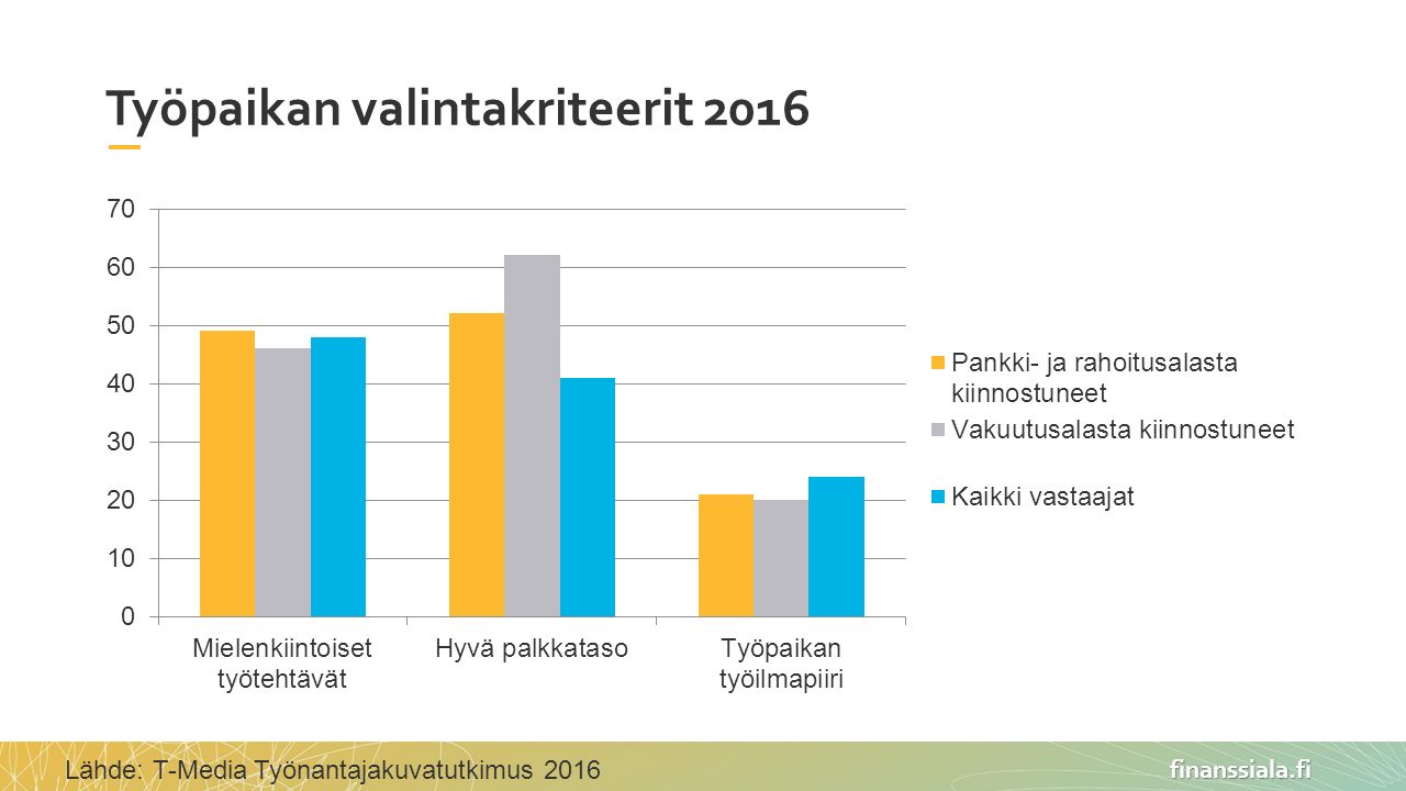 finanssiala.fi Työpaikan valintakriteerit 2016 Lähde: T-Media Työnantajakuvatutkimus 2016