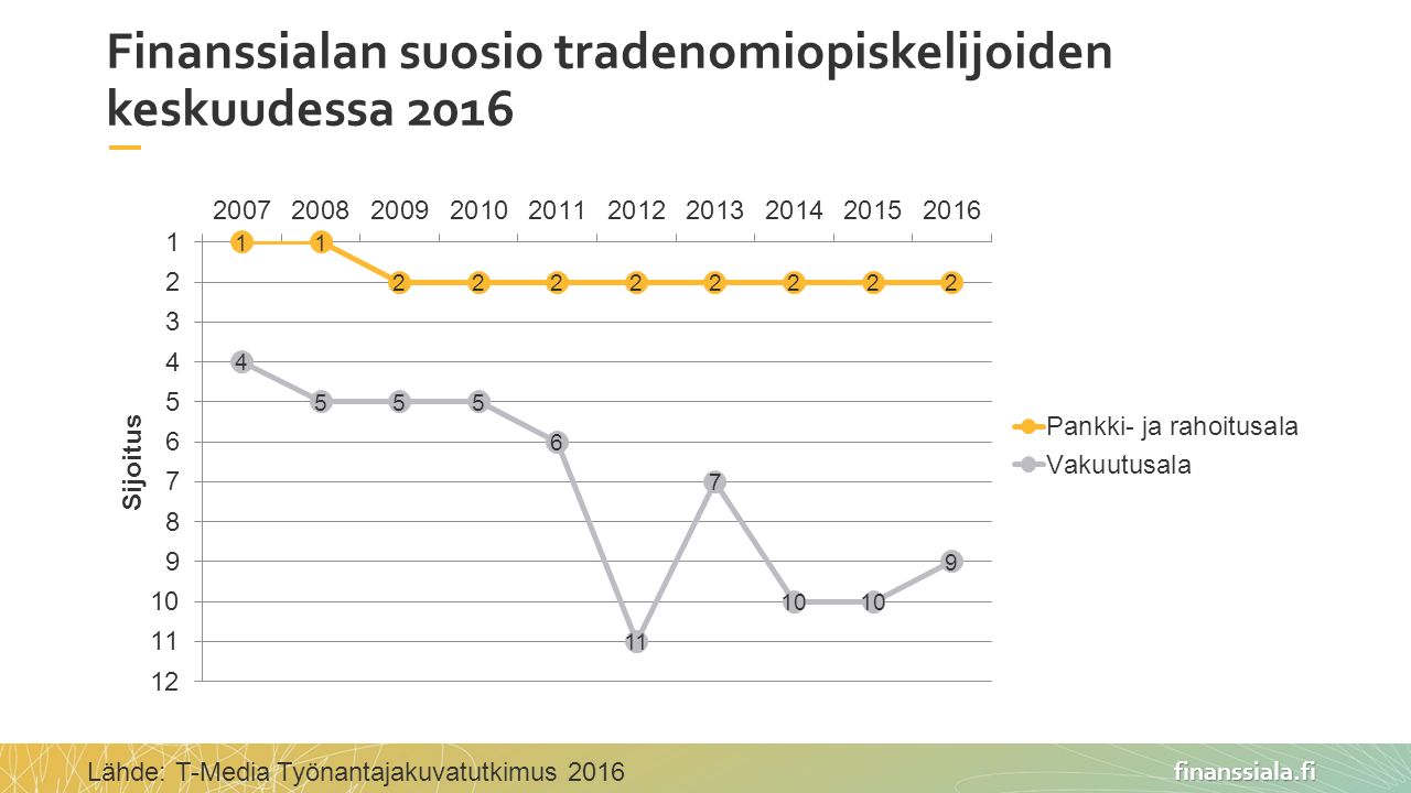 finanssiala.fi Finanssialan suosio tradenomiopiskelijoiden keskuudessa 2016 Lähde: T-Media Työnantajakuvatutkimus 2016