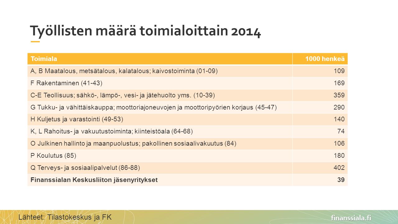 finanssiala.fi Työllisten määrä toimialoittain 2014 Toimiala1000 henkeä A, B Maatalous, metsätalous, kalatalous; kaivostoiminta (01-09)109 F Rakentaminen (41-43)169 C-E Teollisuus; sähkö-, lämpö-, vesi- ja jätehuolto yms.