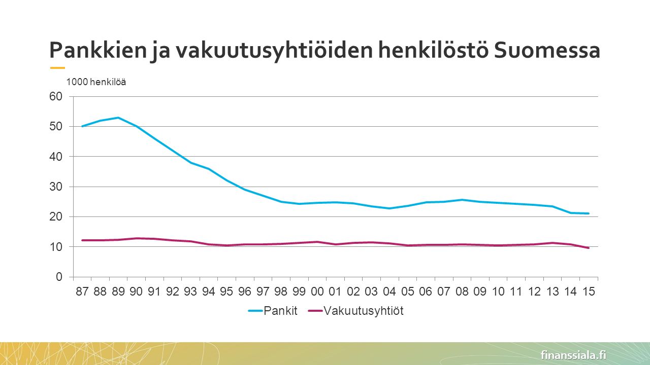 finanssiala.fi Pankkien ja vakuutusyhtiöiden henkilöstö Suomessa 1000 henkilöä