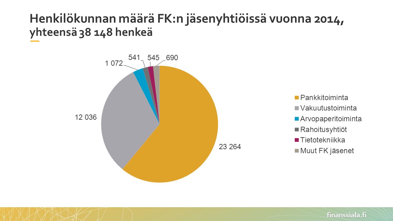 finanssiala.fi Henkilökunnan määrä FK:n jäsenyhtiöissä vuonna 2014, yhteensä henkeä