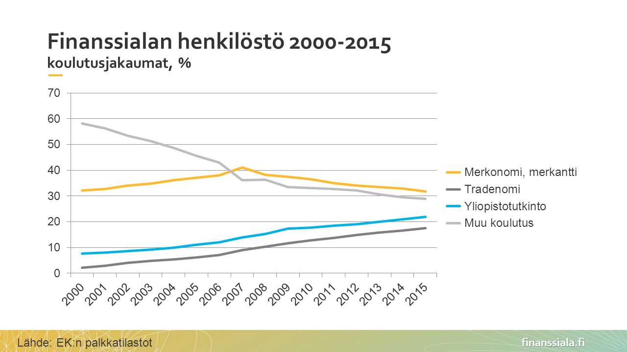 finanssiala.fi Finanssialan henkilöstö koulutusjakaumat, % Lähde: EK:n palkkatilastot