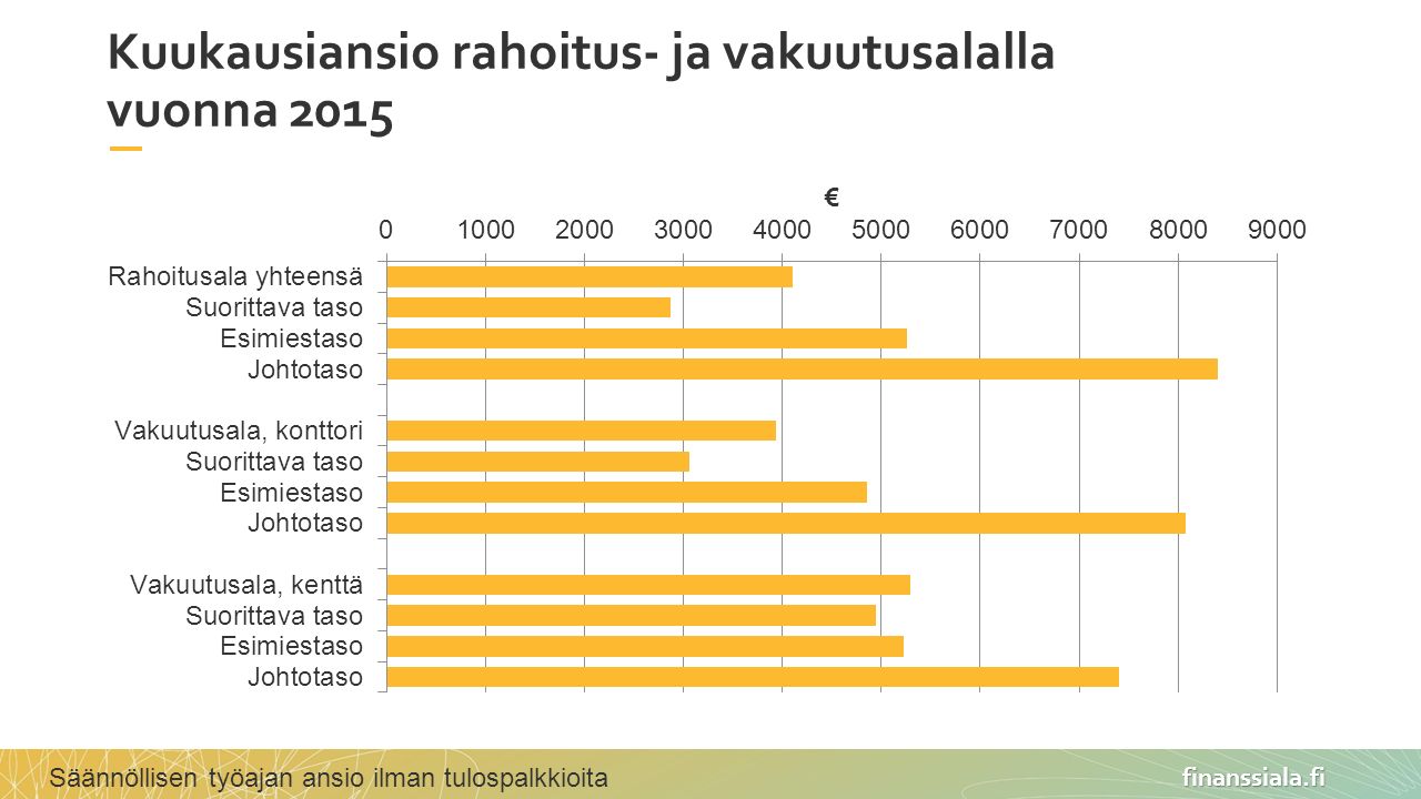 finanssiala.fi Kuukausiansio rahoitus- ja vakuutusalalla vuonna 2015 Säännöllisen työajan ansio ilman tulospalkkioita
