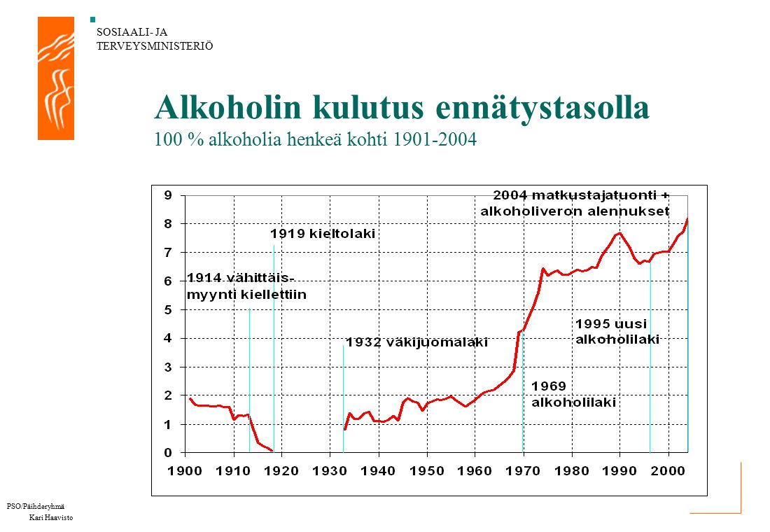 SOSIAALI- JA TERVEYSMINISTERIÖ PSO/Päihderyhmä Kari Haavisto Alkoholin kulutus ennätystasolla 100 % alkoholia henkeä kohti