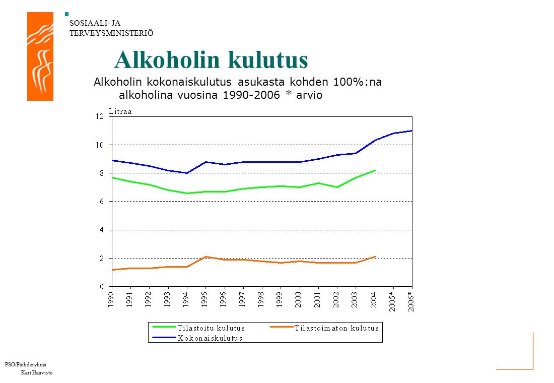SOSIAALI- JA TERVEYSMINISTERIÖ PSO/Päihderyhmä Kari Haavisto Alkoholin kulutus Alkoholin kokonaiskulutus asukasta kohden 100%:na alkoholina vuosina * arvio