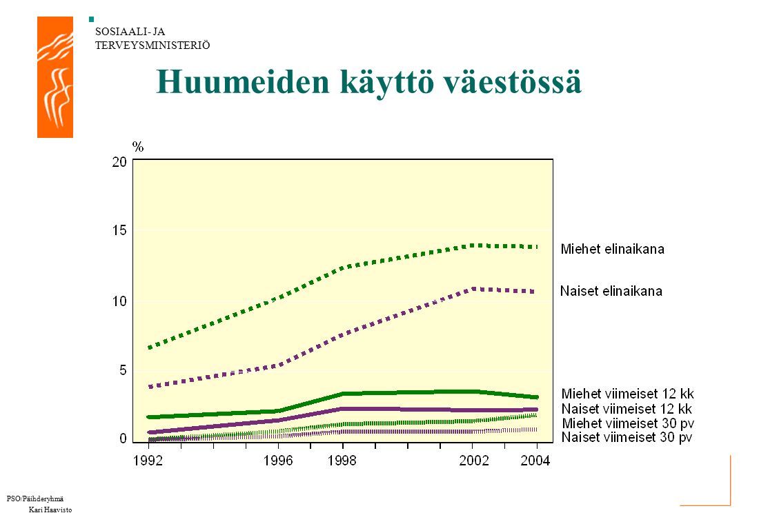 SOSIAALI- JA TERVEYSMINISTERIÖ PSO/Päihderyhmä Kari Haavisto Huumeiden käyttö väestössä