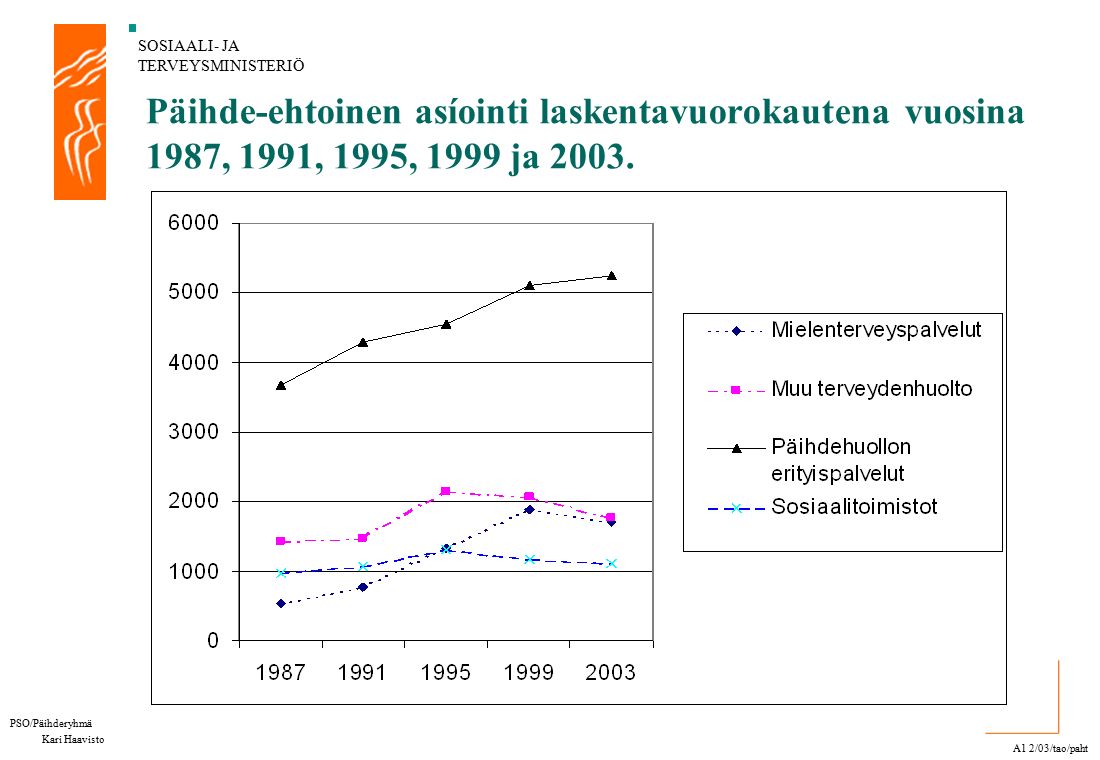SOSIAALI- JA TERVEYSMINISTERIÖ PSO/Päihderyhmä Kari Haavisto Päihde-ehtoinen asíointi laskentavuorokautena vuosina 1987, 1991, 1995, 1999 ja 2003.