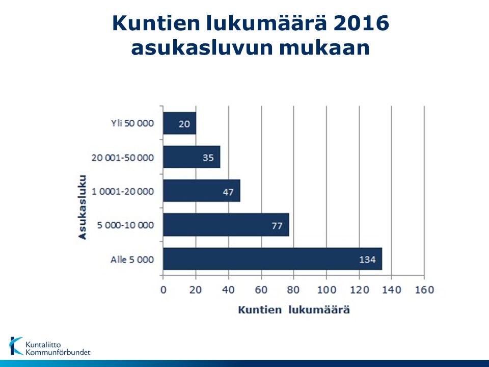 Kuntien lukumäärä 2016 asukasluvun mukaan