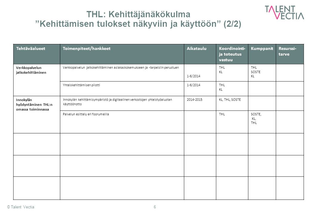 TehtäväalueetToimenpiteet/hankkeetAikatauluKoordinointi- ja toteutus vastuu KumppanitResurssi- tarve Verkkopalvelun jatkokehittäminen Verkkopalvelun jatkokehittäminen asiakaskokemukseen ja -tarpeisiin perustuen 1-6/2014 THL KL THL SOSTE KL Yhteiskehittämisen pilotti1-6/2014THL KL Innokylän hyödyntäminen THL:n omassa toiminnassa Innokylän kehittämisympäristö ja digitaalinen verkostojen yhteistyöalustan käyttöönotto KL, THL, SOSTE Palvelun esittely eri foorumeillaTHLSOSTE, KL, THL © Talent Vectia6 THL: Kehittäjänäkökulma Kehittämisen tulokset näkyviin ja käyttöön (2/2)