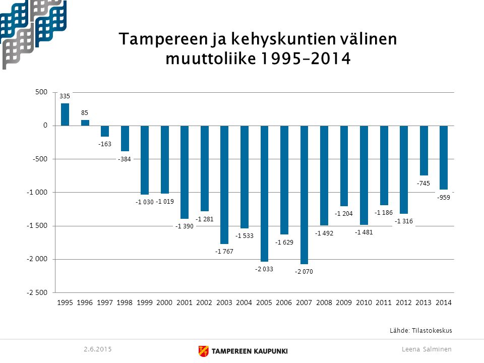 Tampereen ja kehyskuntien välinen muuttoliike 1995– Leena Salminen Lähde: Tilastokeskus