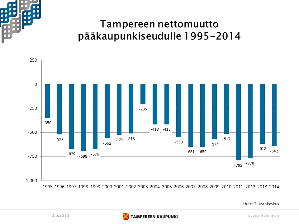 Tampereen nettomuutto pääkaupunkiseudulle Leena Salminen Lähde: Tilastokeskus