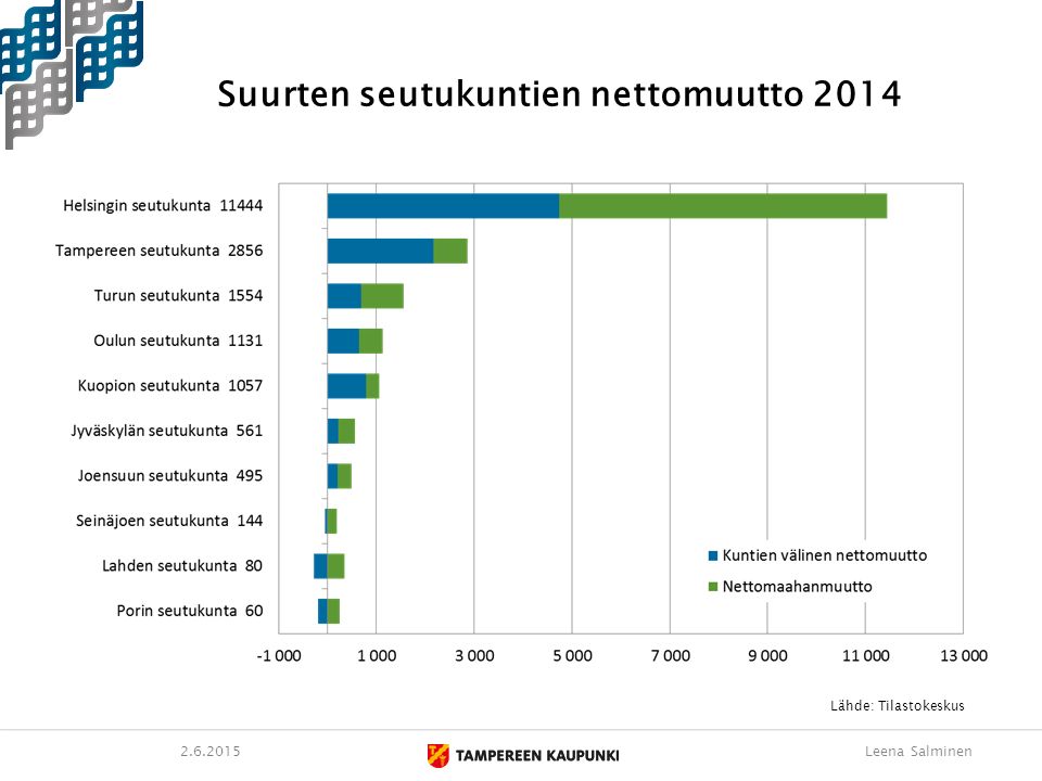 Suurten seutukuntien nettomuutto Leena Salminen Lähde: Tilastokeskus