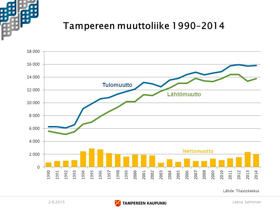 Tampereen muuttoliike 1990– Leena Salminen Lähde: Tilastokeskus Tulomuutto