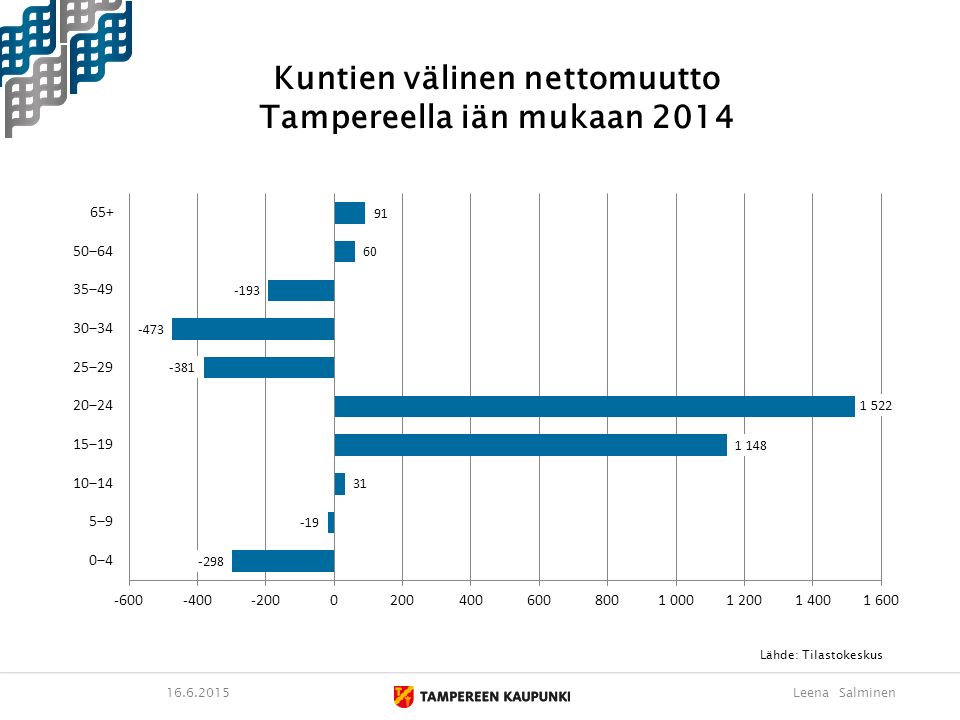 Kuntien välinen nettomuutto Tampereella iän mukaan 2014 Lähde: Tilastokeskus Leena Salminen