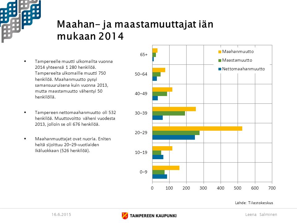 Maahan- ja maastamuuttajat iän mukaan 2014 Lähde: Tilastokeskus Leena Salminen Tampereelle muutti ulkomailta vuonna 2014 yhteensä henkilöä.