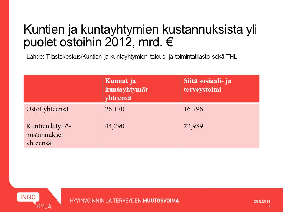 Kuntien ja kuntayhtymien kustannuksista yli puolet ostoihin 2012, mrd.
