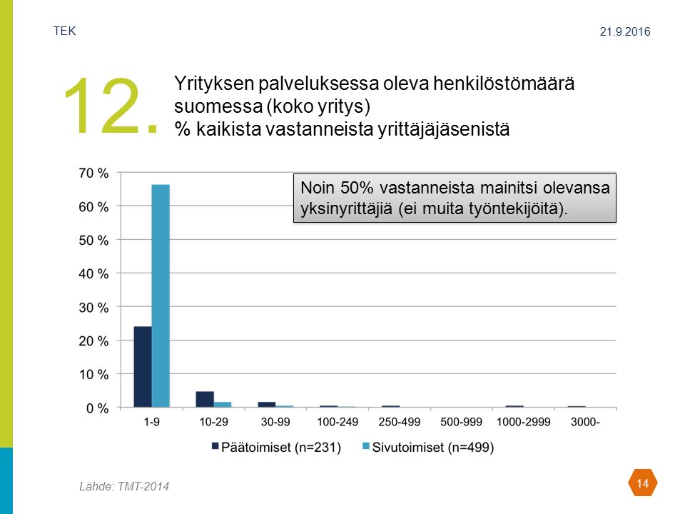 TEK 14 Lähde: TMT-2014 Yrityksen palveluksessa oleva henkilöstömäärä suomessa (koko yritys) % kaikista vastanneista yrittäjäjäsenistä 12.