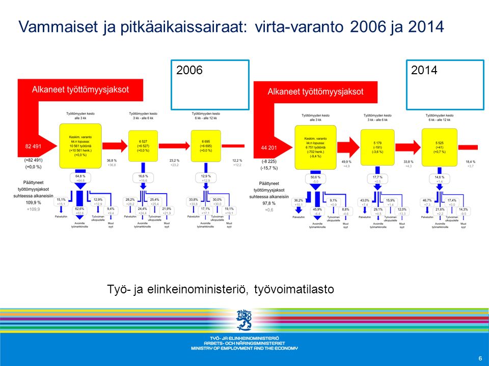 Työ- ja elinkeinoministeriö, työvoimatilasto Vammaiset ja pitkäaikaissairaat: virta-varanto 2006 ja 2014