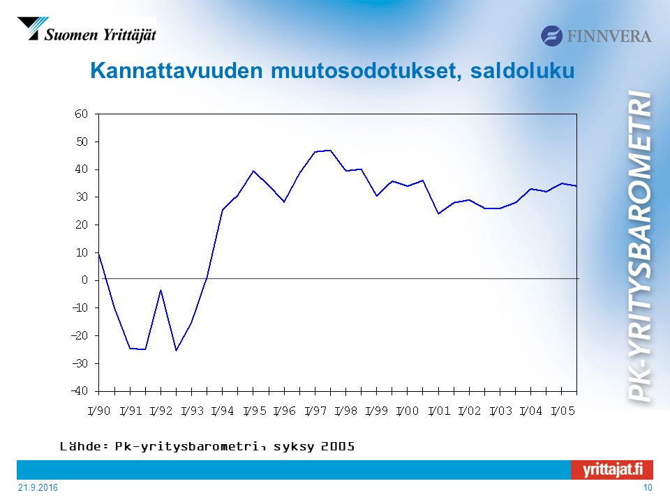 Kannattavuuden muutosodotukset, saldoluku Lähde: Pk-yritysbarometri, syksy 2005