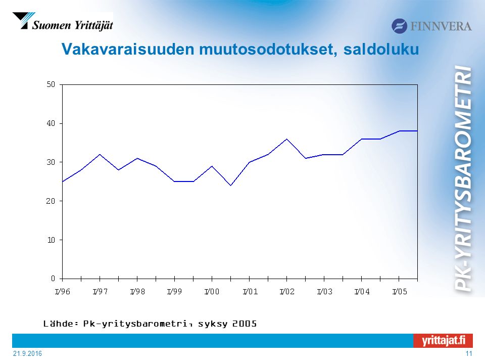 Vakavaraisuuden muutosodotukset, saldoluku Lähde: Pk-yritysbarometri, syksy 2005
