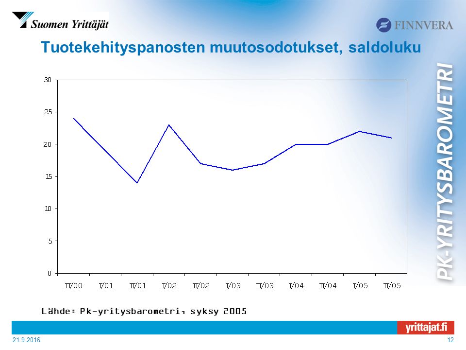 Tuotekehityspanosten muutosodotukset, saldoluku Lähde: Pk-yritysbarometri, syksy 2005