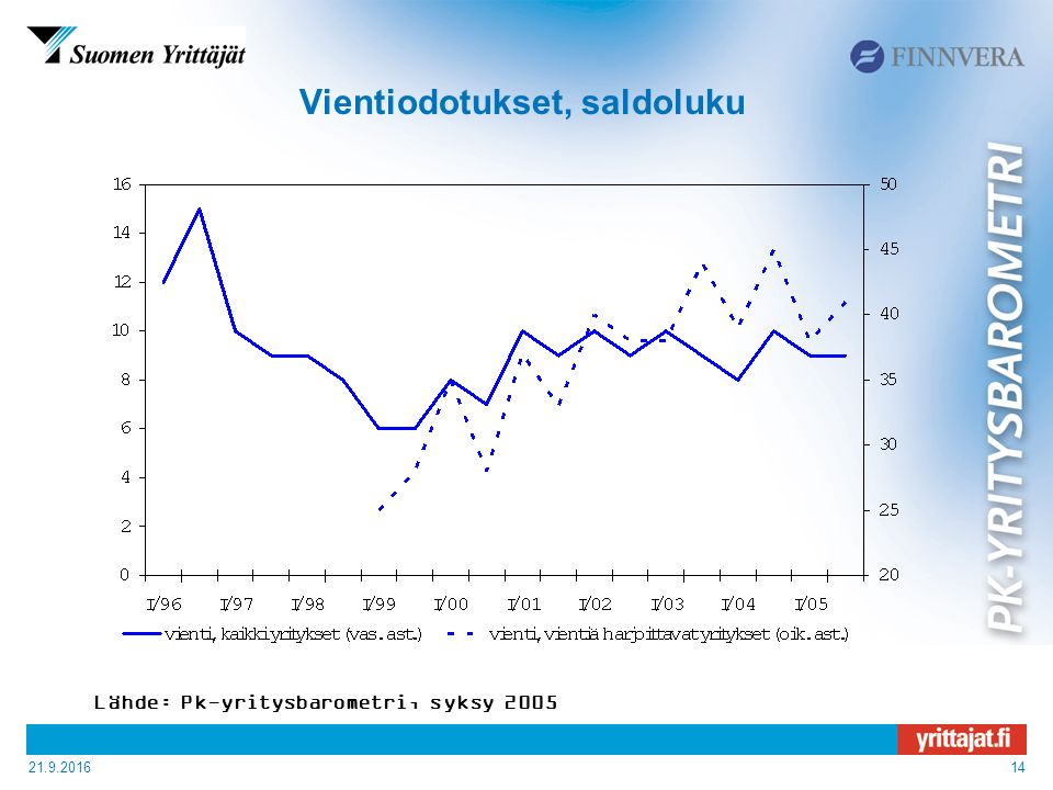Vientiodotukset, saldoluku Lähde: Pk-yritysbarometri, syksy 2005