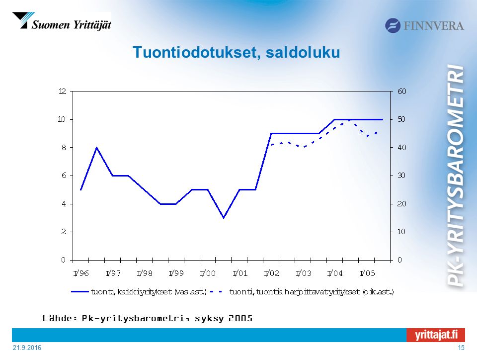 Tuontiodotukset, saldoluku Lähde: Pk-yritysbarometri, syksy 2005