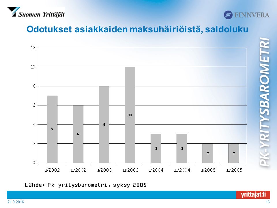 Odotukset asiakkaiden maksuhäiriöistä, saldoluku Lähde: Pk-yritysbarometri, syksy 2005