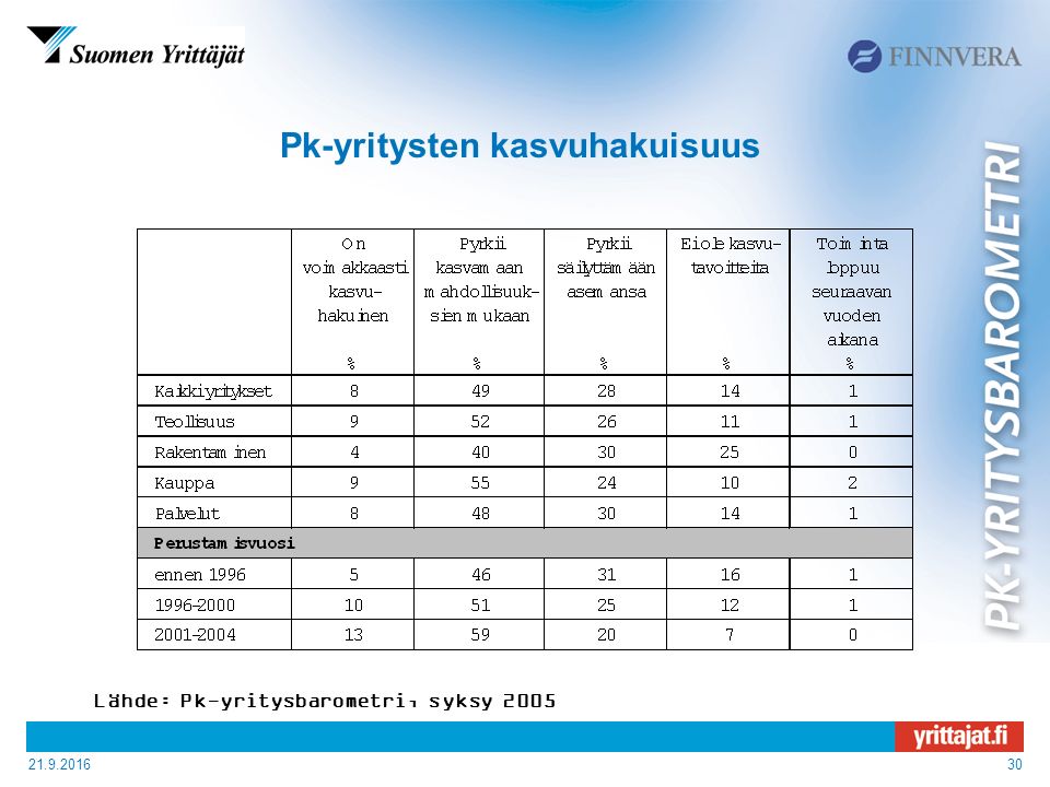 Pk-yritysten kasvuhakuisuus Lähde: Pk-yritysbarometri, syksy 2005