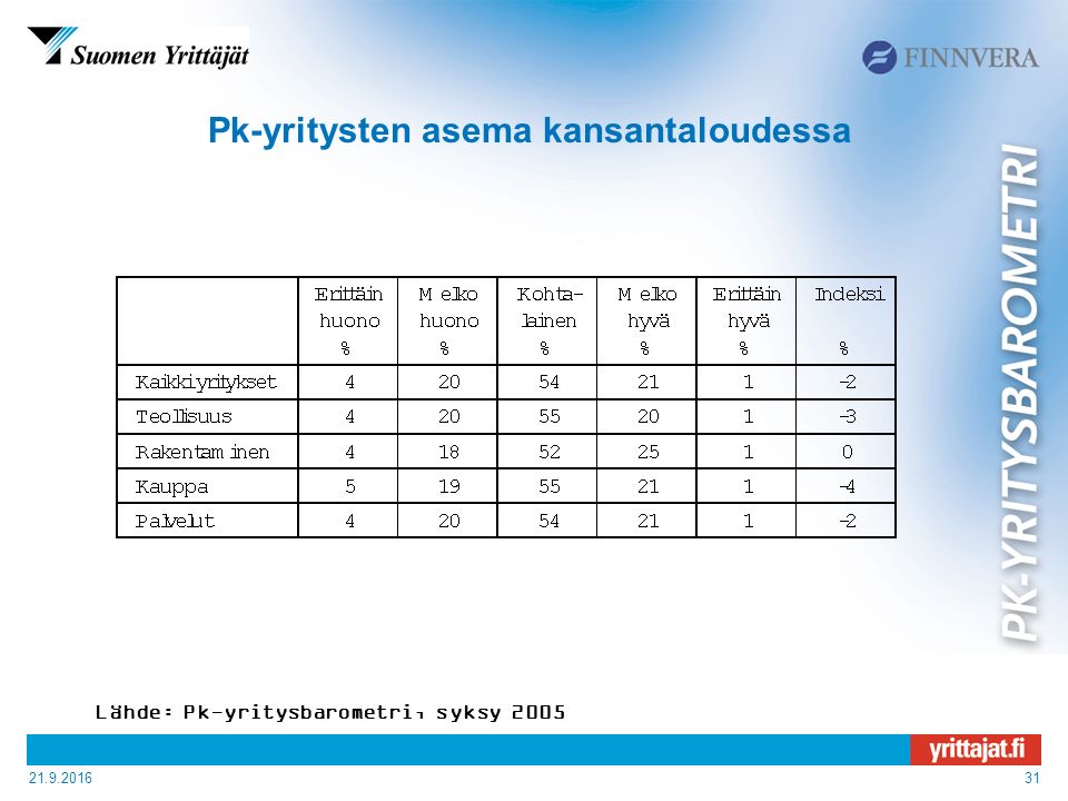 Pk-yritysten asema kansantaloudessa Lähde: Pk-yritysbarometri, syksy 2005