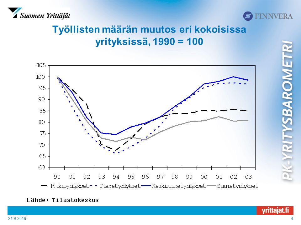 Työllisten määrän muutos eri kokoisissa yrityksissä, 1990 = 100 Lähde: Tilastokeskus