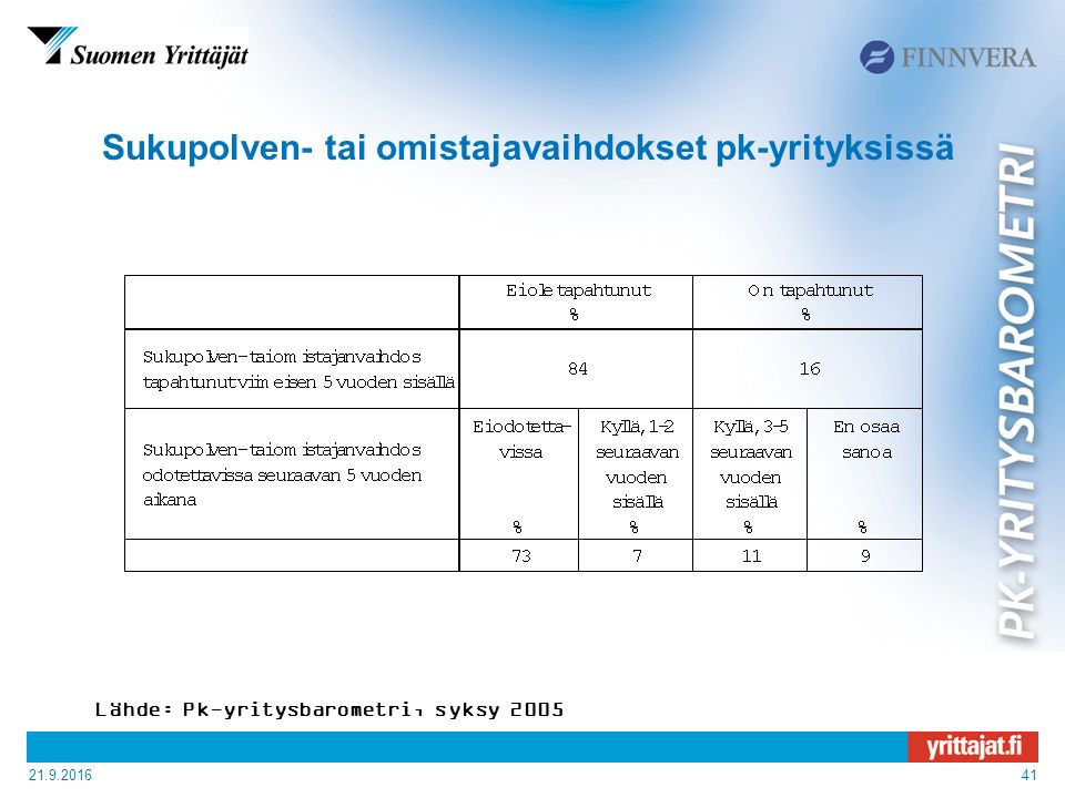 Sukupolven- tai omistajavaihdokset pk-yrityksissä Lähde: Pk-yritysbarometri, syksy 2005