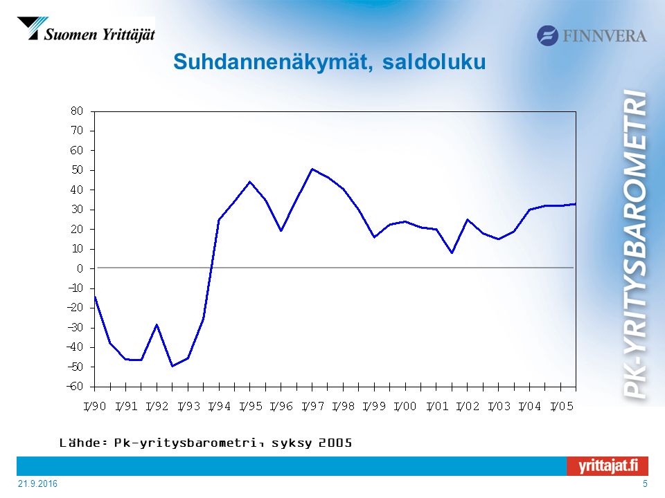 Suhdannenäkymät, saldoluku Lähde: Pk-yritysbarometri, syksy 2005