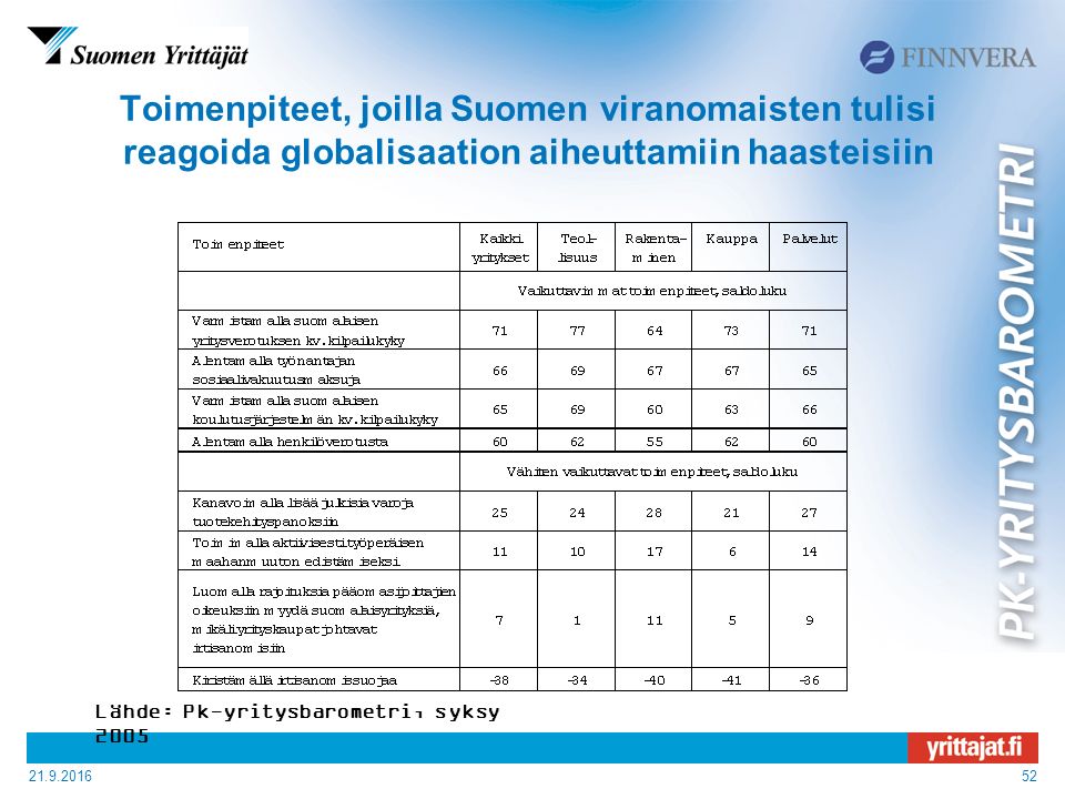 Toimenpiteet, joilla Suomen viranomaisten tulisi reagoida globalisaation aiheuttamiin haasteisiin Lähde: Pk-yritysbarometri, syksy 2005