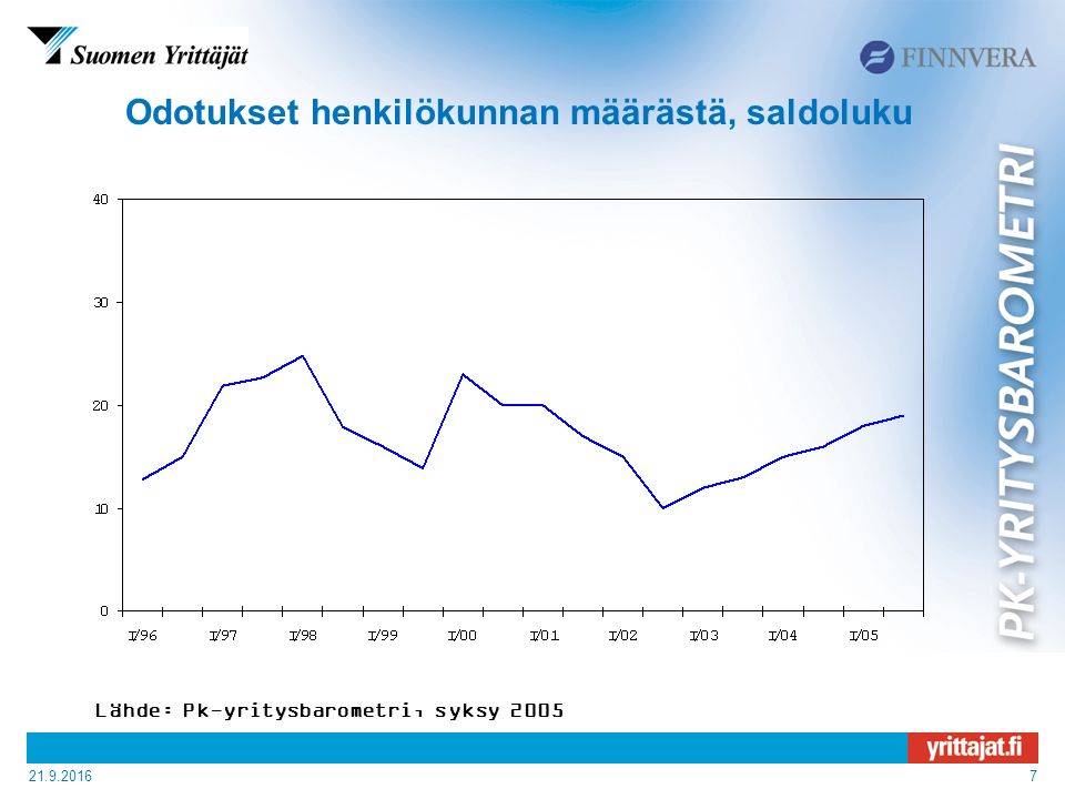 Odotukset henkilökunnan määrästä, saldoluku Lähde: Pk-yritysbarometri, syksy 2005